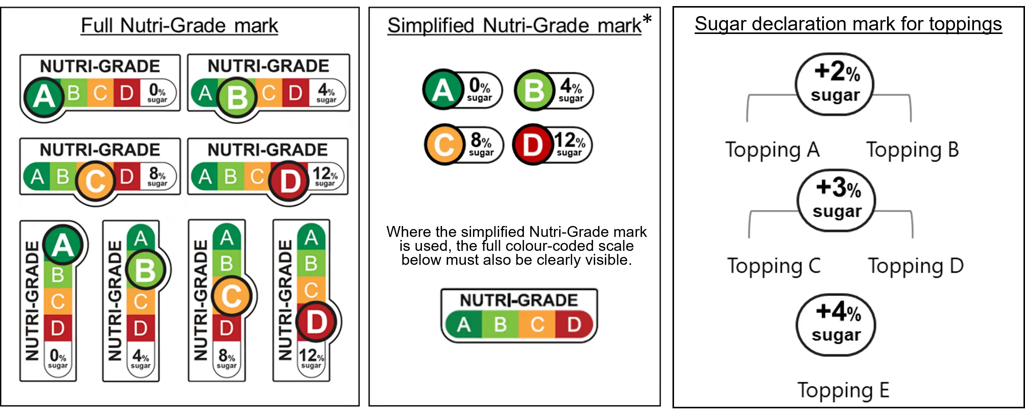 Official Singapore Nutri-Grade mark formats and topping sugar declarations